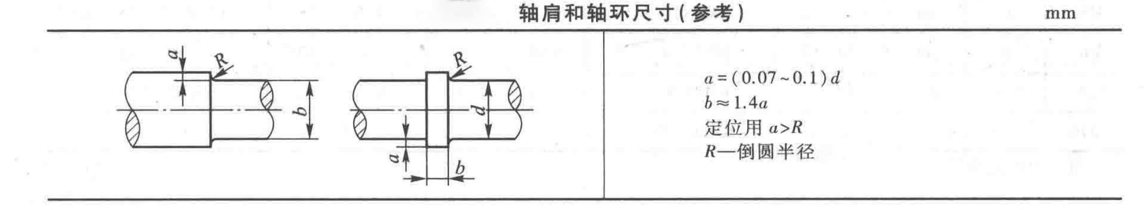 轴肩与轴环示意图